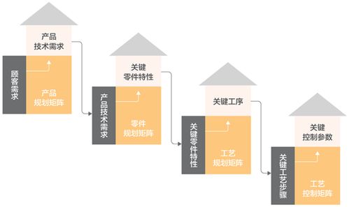 mvp 如何借助 质量屋 做好产品设计